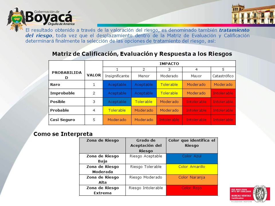 Matriz de Calificación, Evaluación y Respuesta a los Riesgos
