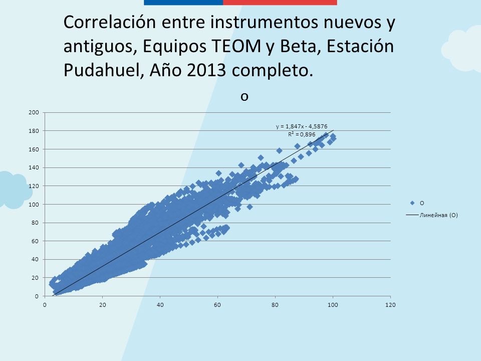 Correlación entre instrumentos nuevos y antiguos, Equipos TEOM y Beta, Estación Pudahuel, Año 2013 completo.