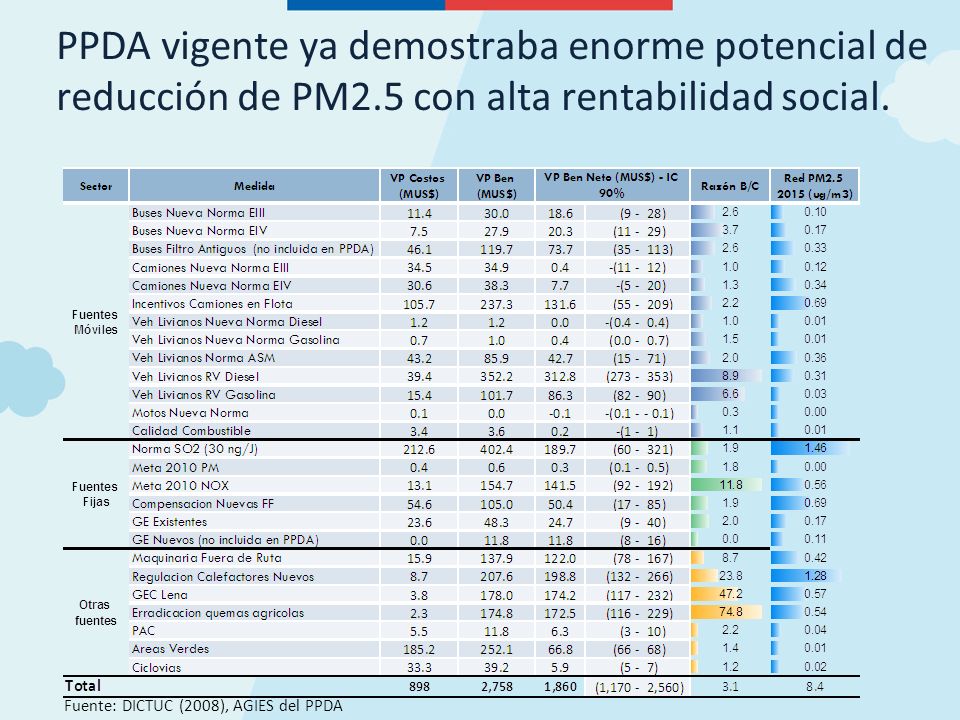 PPDA vigente ya demostraba enorme potencial de reducción de PM2