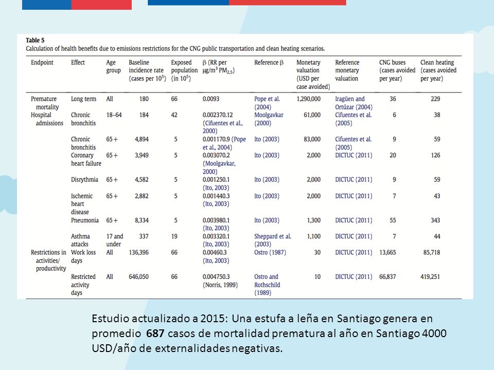 Estudio actualizado a 2015: Una estufa a leña en Santiago genera en promedio 687 casos de mortalidad prematura al año en Santiago 4000 USD/año de externalidades negativas.