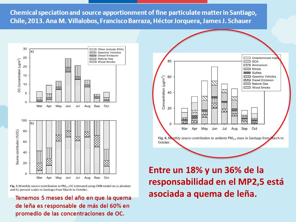 Chemical speciation and source apportionment of fine particulate matter in Santiago, Chile, Ana M. Villalobos, Francisco Barraza, Héctor Jorquera, James J. Schauer
