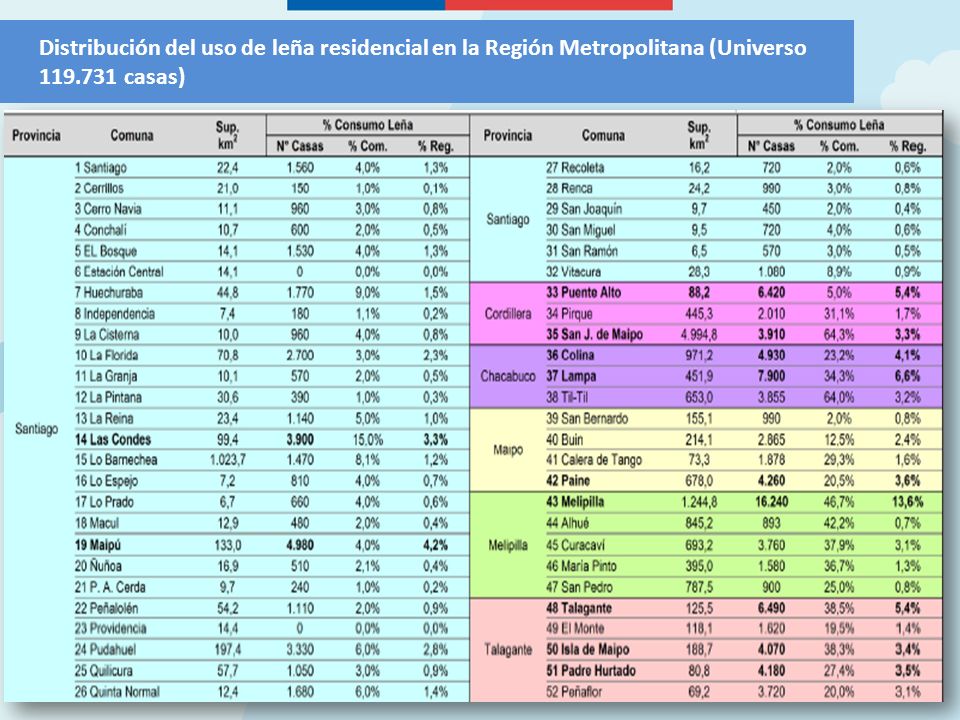Distribución del uso de leña residencial en la Región Metropolitana (Universo casas)