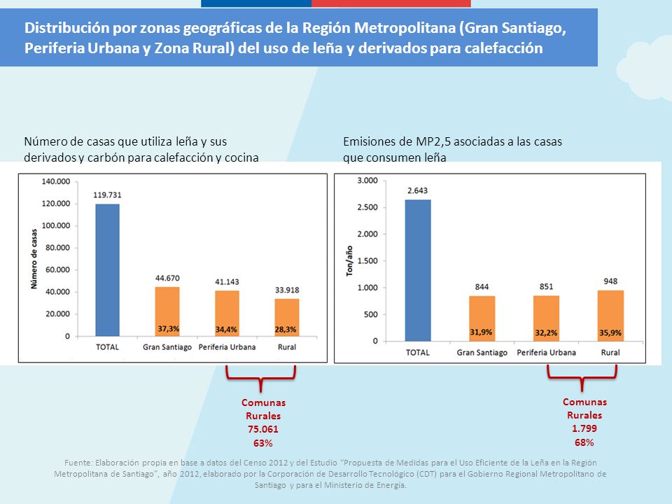 Distribución por zonas geográficas de la Región Metropolitana (Gran Santiago, Periferia Urbana y Zona Rural) del uso de leña y derivados para calefacción