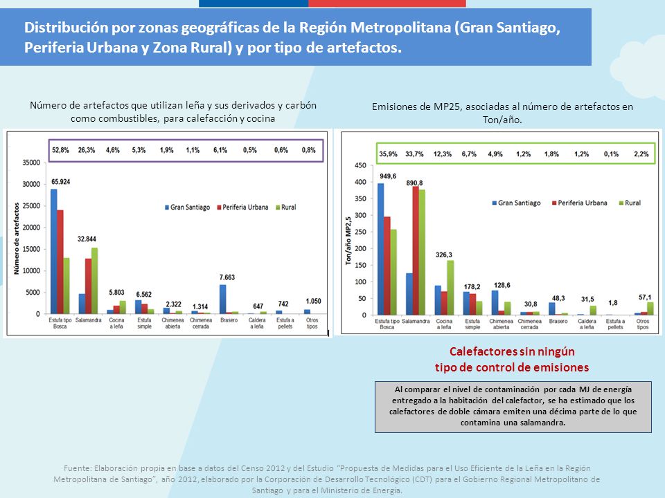 Calefactores sin ningún tipo de control de emisiones