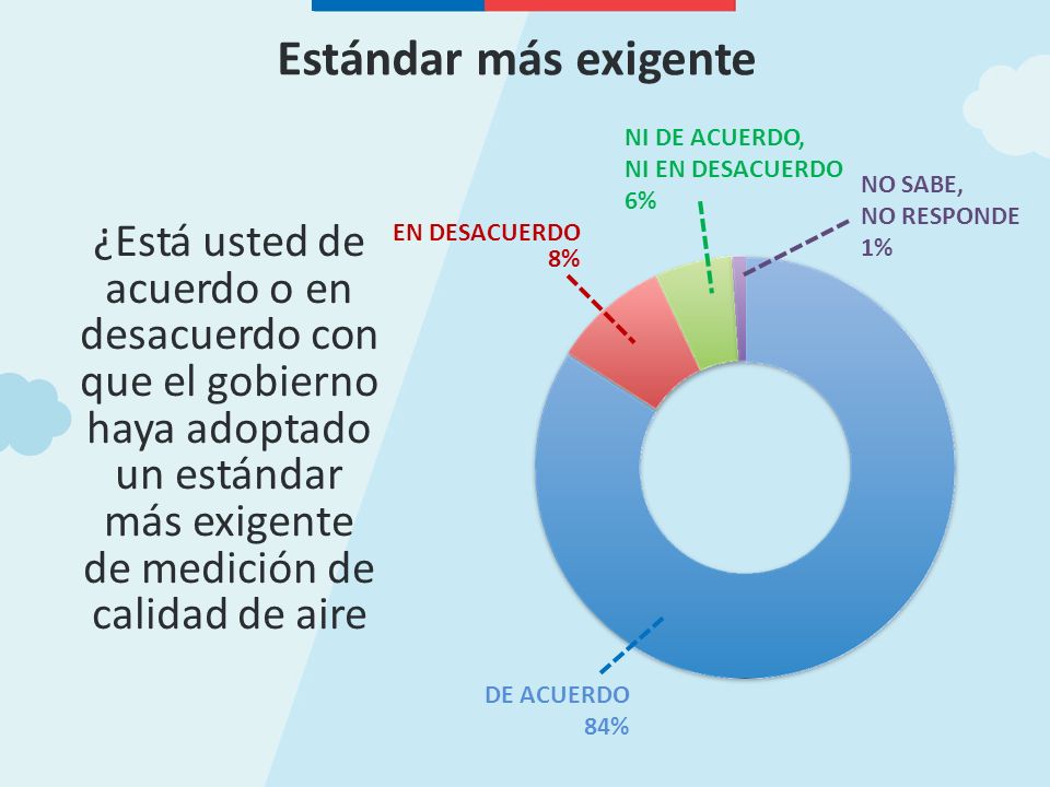 Estándar más exigente NI DE ACUERDO, NI EN DESACUERDO. 6% NO SABE, NO RESPONDE. 1%