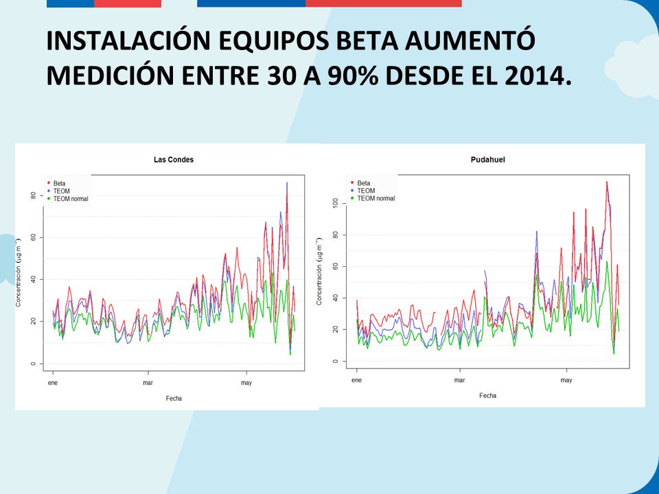 INSTALACIÓN EQUIPOS BETA AUMENTÓ MEDICIÓN ENTRE 30 A 90% DESDE EL 2014.