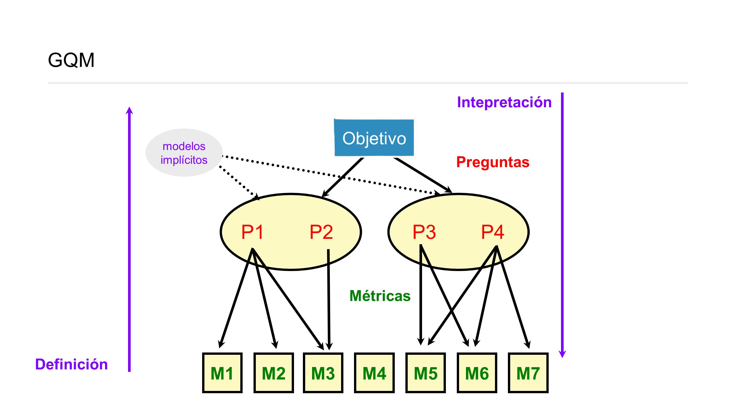 GQM P1 P2 P3 P4 Objetivo M1 M2 M3 M4 M5 M6 M7 Intepretación Preguntas