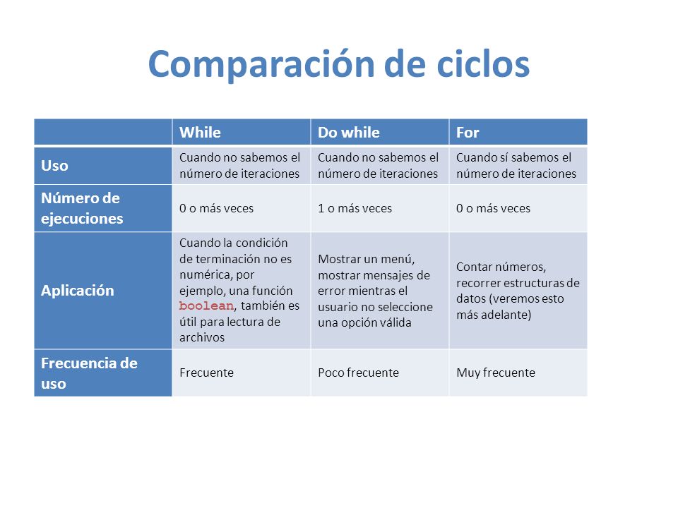 Comparación de ciclos While Do while For Uso Número de ejecuciones