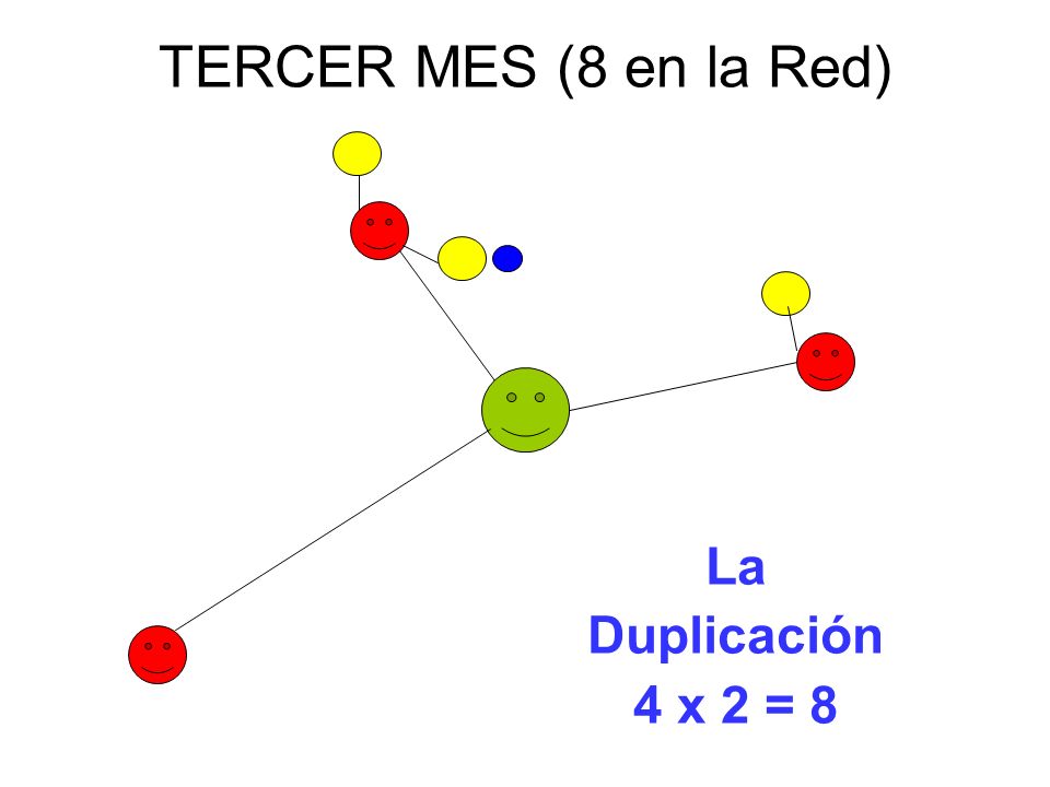 TERCER MES (8 en la Red) La Duplicación 4 x 2 = 8