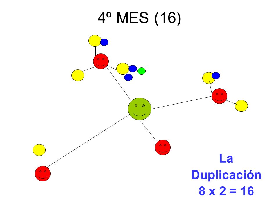 4º MES (16) La Duplicación 8 x 2 = 16
