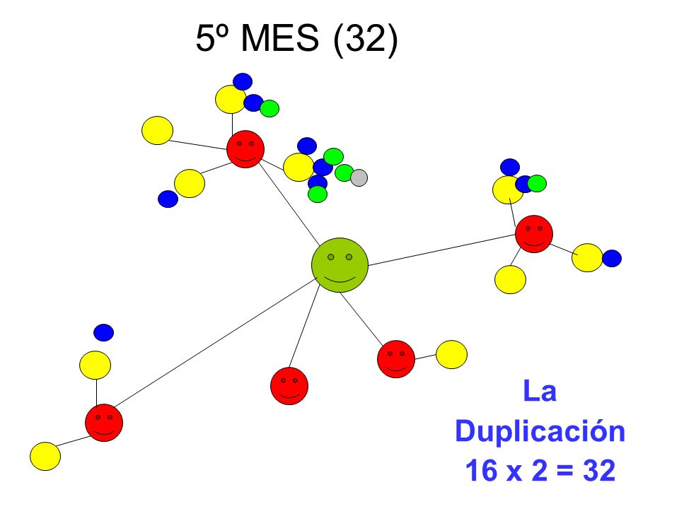 5º MES (32) La Duplicación 16 x 2 = 32
