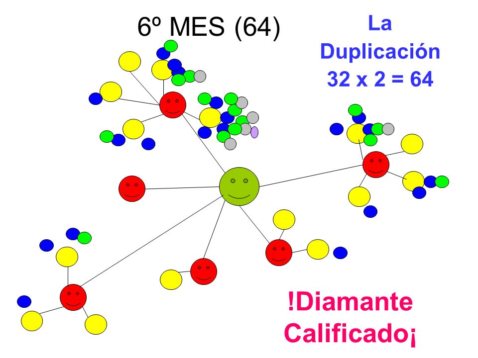 6º MES (64) La Duplicación 32 x 2 = 64 !Diamante Calificado¡