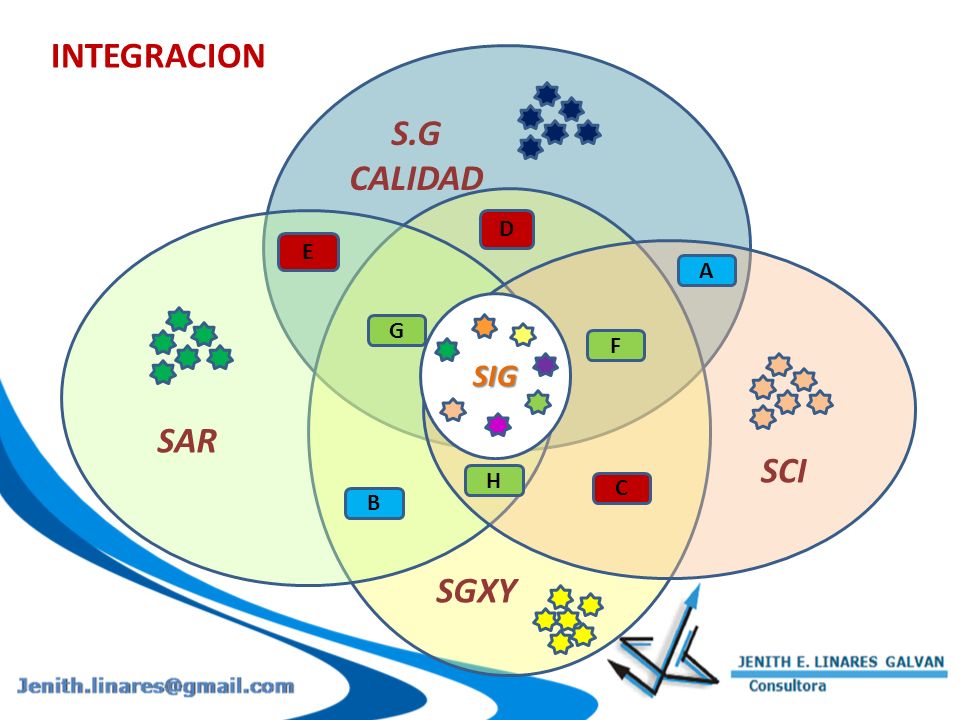 INTEGRACION S.G CALIDAD SGXY SAR D E SCI A SIG G F H C B
