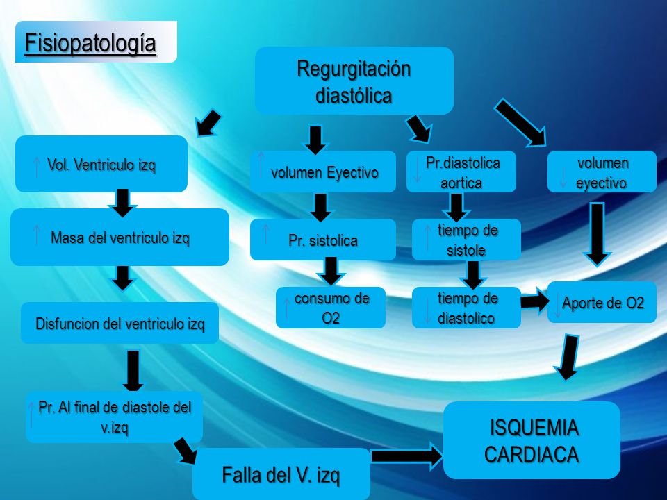 Fisiopatología Regurgitación diastólica ISQUEMIA CARDIACA
