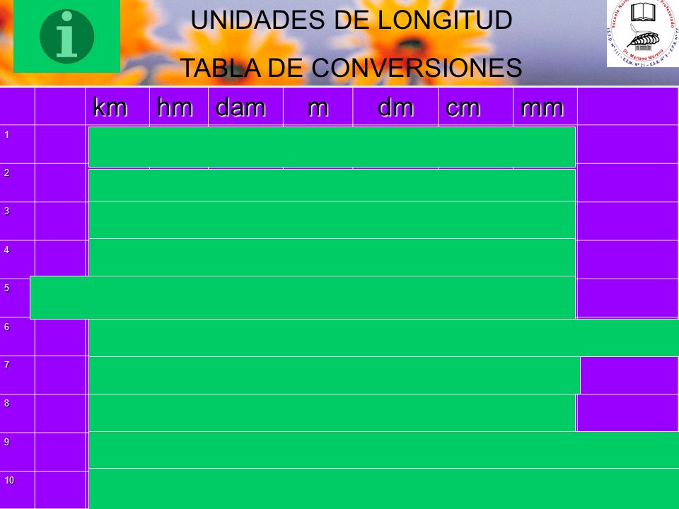UNIDADES DE LONGITUD TABLA DE CONVERSIONES km hm dam m dm cm mm 2 0, 3