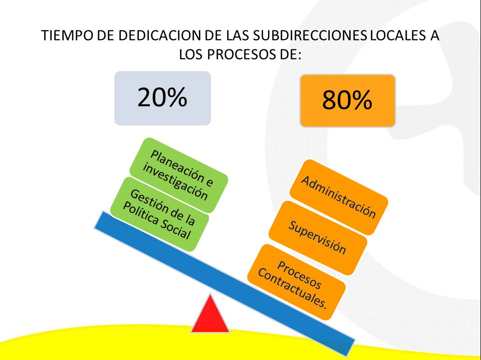 TIEMPO DE DEDICACION DE LAS SUBDIRECCIONES LOCALES A LOS PROCESOS DE: