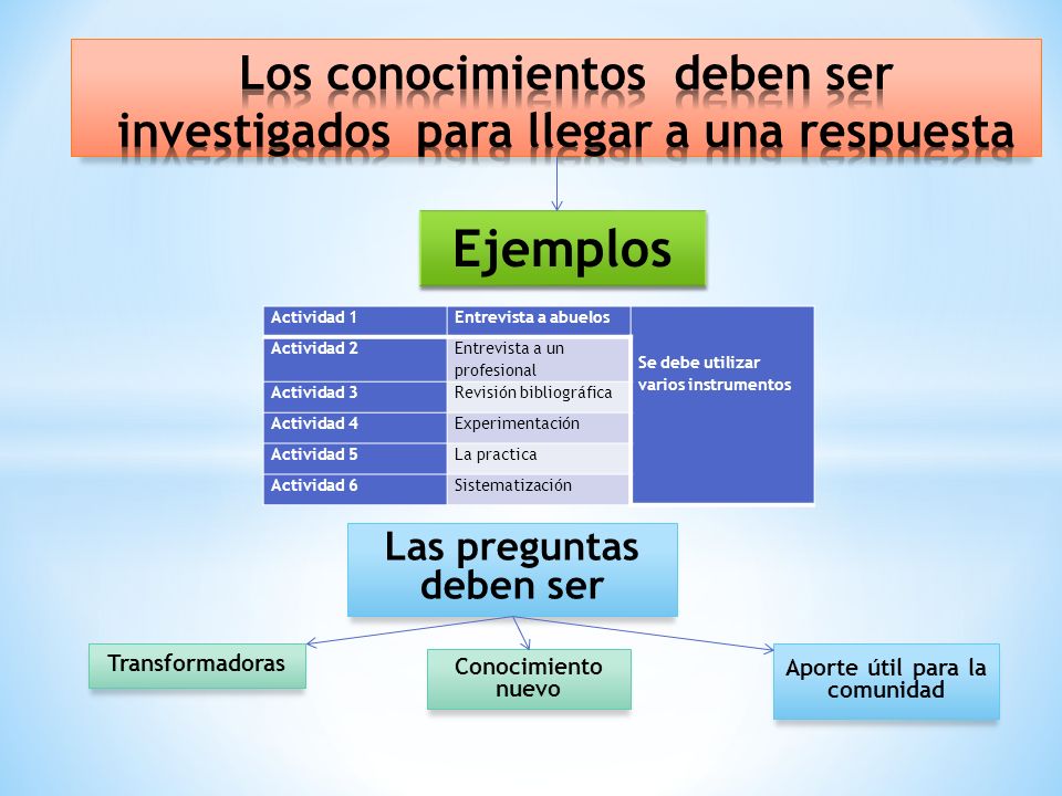 Los conocimientos deben ser investigados para llegar a una respuesta