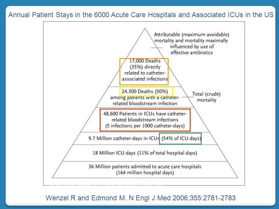 Wenzel R and Edmond M. N Engl J Med 2006;355: