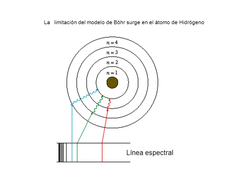 La limitación del modelo de Böhr surge en el átomo de Hidrógeno