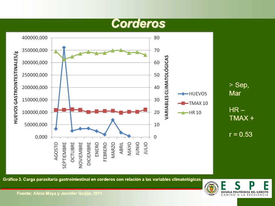 Corderos > Sep, Mar HR – TMAX + r = 0.53