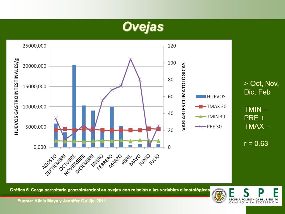 Ovejas > Oct, Nov, Dic, Feb TMIN – PRE + TMAX – r = 0.63