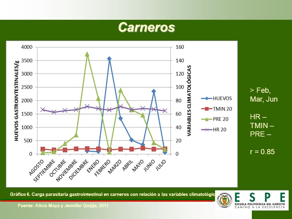 Carneros > Feb, Mar, Jun HR – TMIN – PRE – r = 0.85