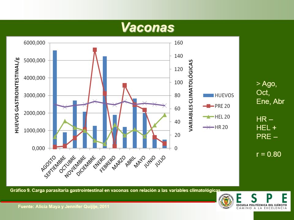Vaconas > Ago, Oct, Ene, Abr HR – HEL + PRE – r = 0.80