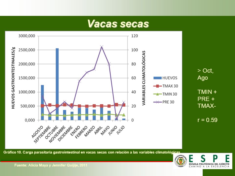 Vacas secas > Oct, Ago TMIN + PRE + TMAX- r = 0.59
