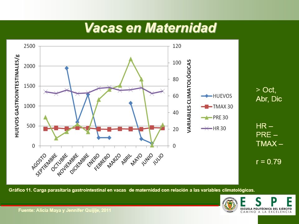 Vacas en Maternidad > Oct, Abr, Dic HR – PRE – TMAX – r = 0.79