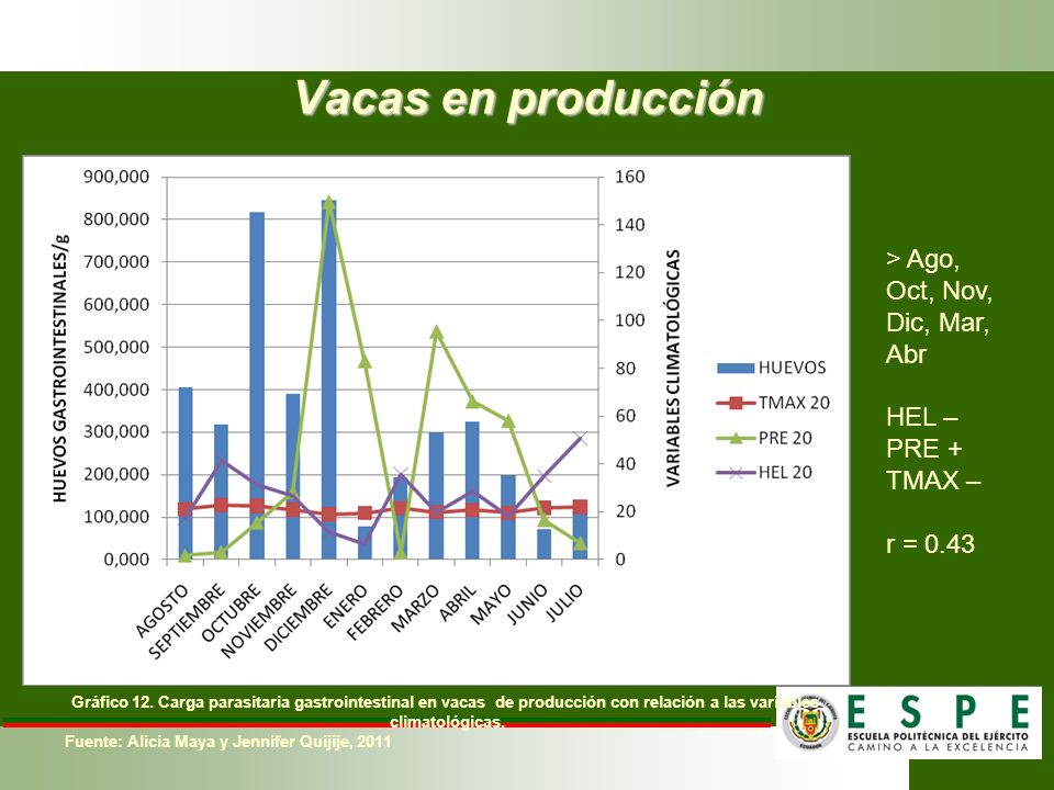 Vacas en producción > Ago, Oct, Nov, Dic, Mar, Abr HEL – PRE +