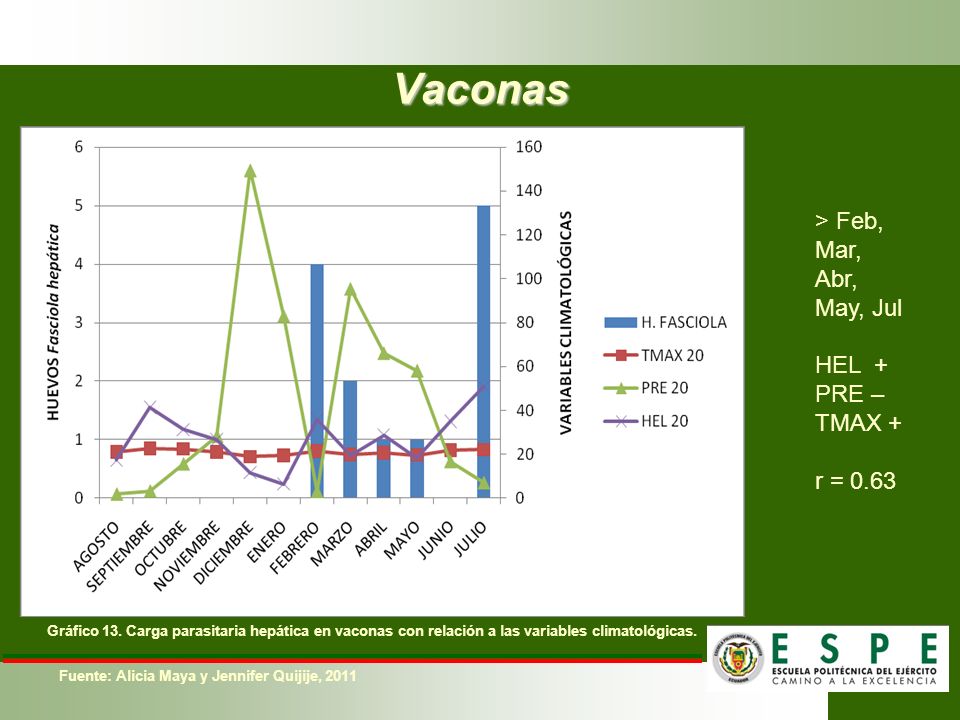 Vaconas > Feb, Mar, Abr, May, Jul HEL + PRE – TMAX + r = 0.63