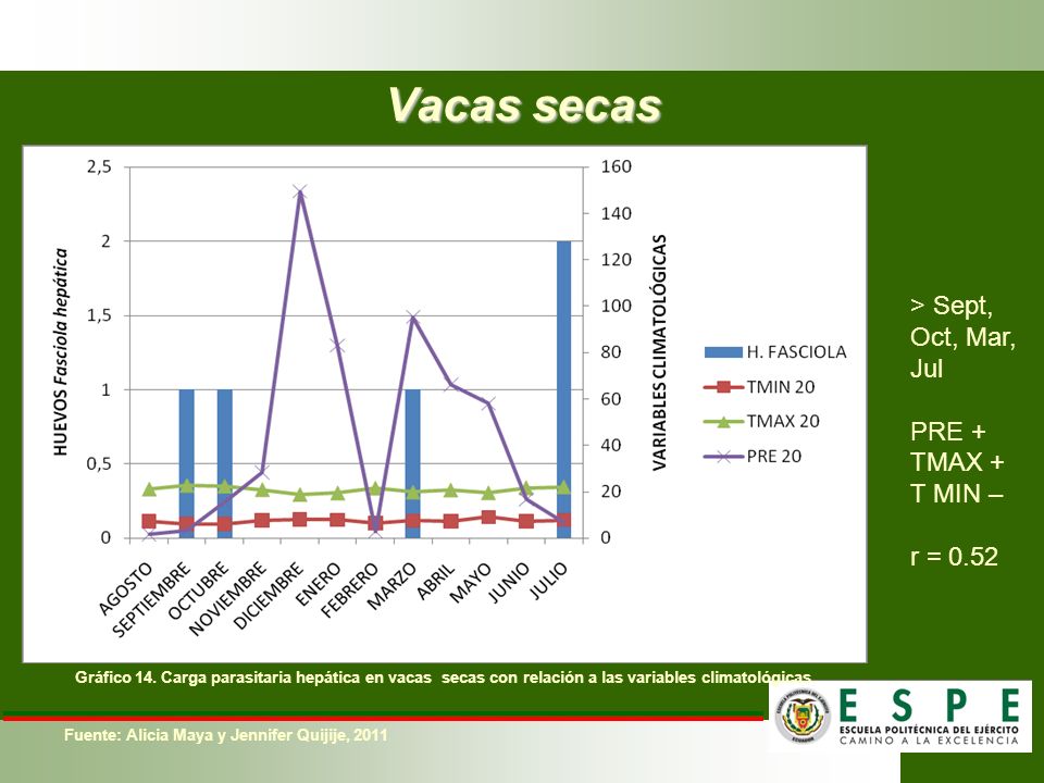 Vacas secas > Sept, Oct, Mar, Jul PRE + TMAX + T MIN – r = 0.52