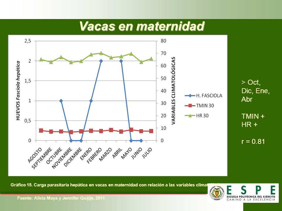 Vacas en maternidad > Oct, Dic, Ene, Abr TMIN + HR + r = 0.81