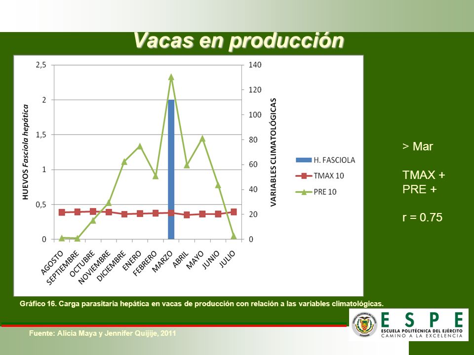 Vacas en producción > Mar TMAX + PRE + r = 0.75