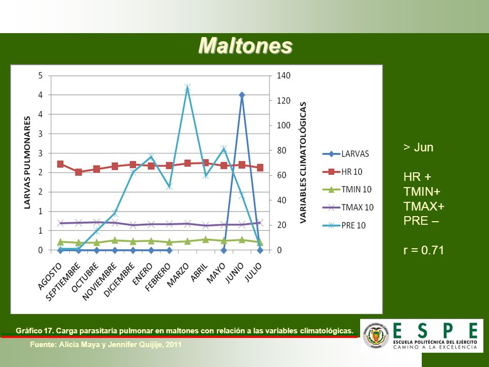 Maltones > Jun HR + TMIN+ TMAX+ PRE – r = 0.71