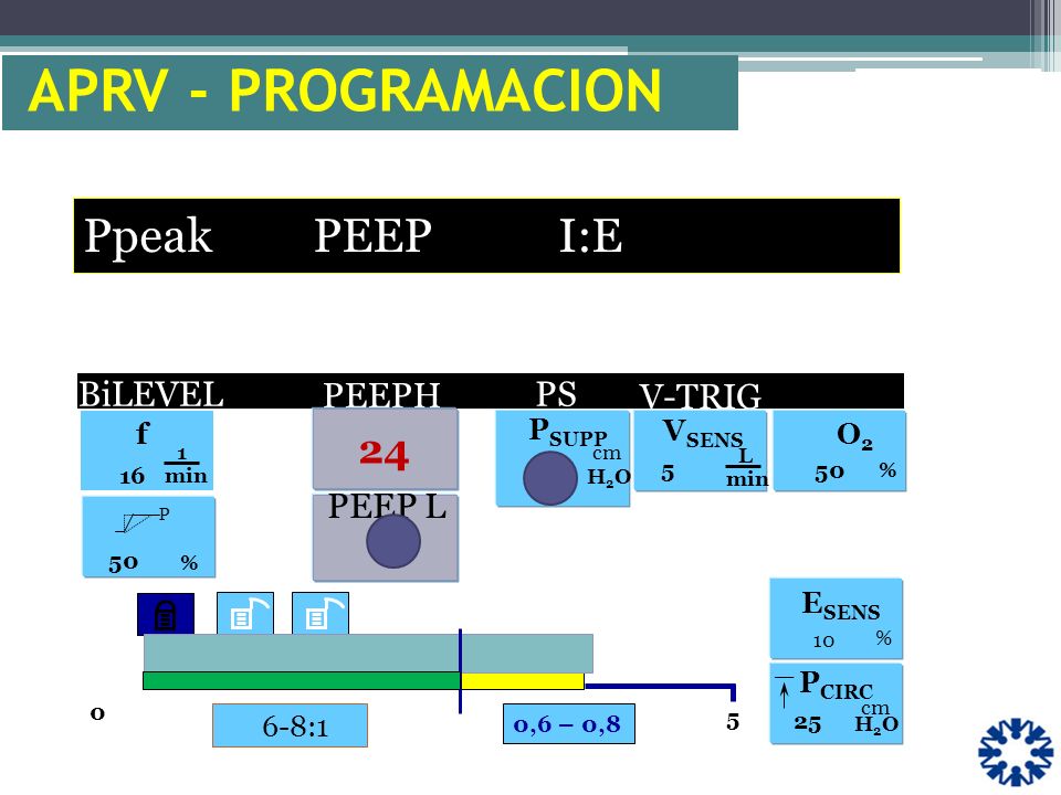 APRV - PROGRAMACION Ppeak PEEP I:E 24 V-TRIG . BiLEVEL PEEPH PS PEEP L