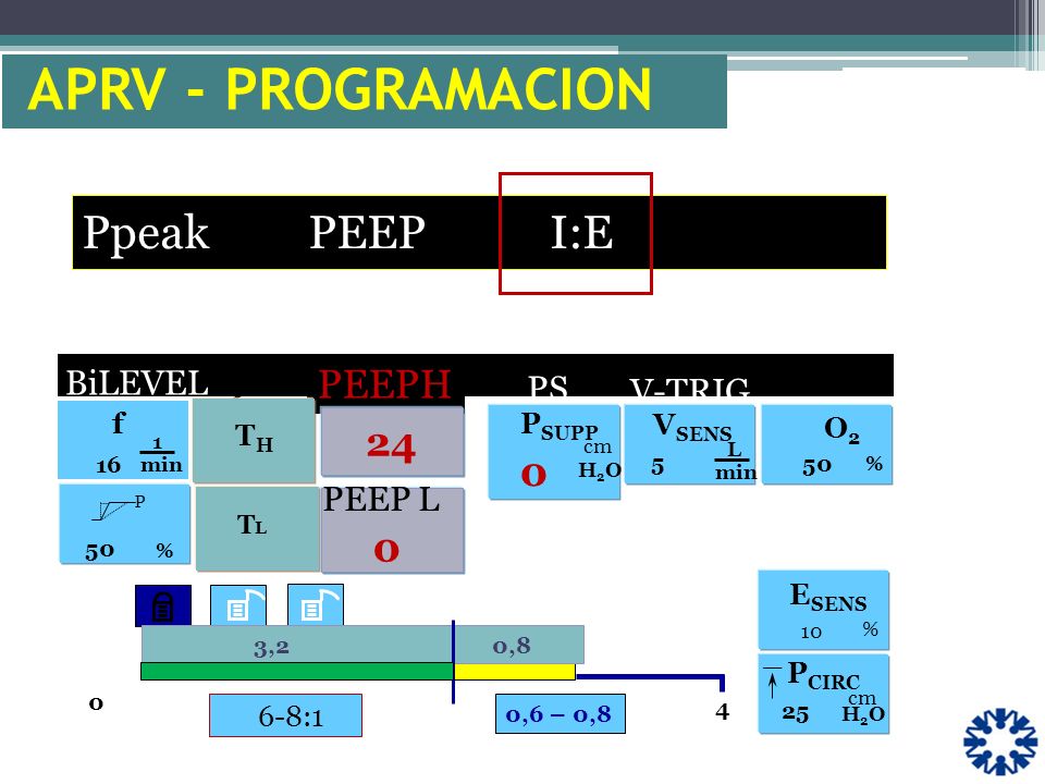 APRV - PROGRAMACION Ppeak PEEP I:E PEEPH 24 . BiLEVEL PS V-TRIG PEEP L
