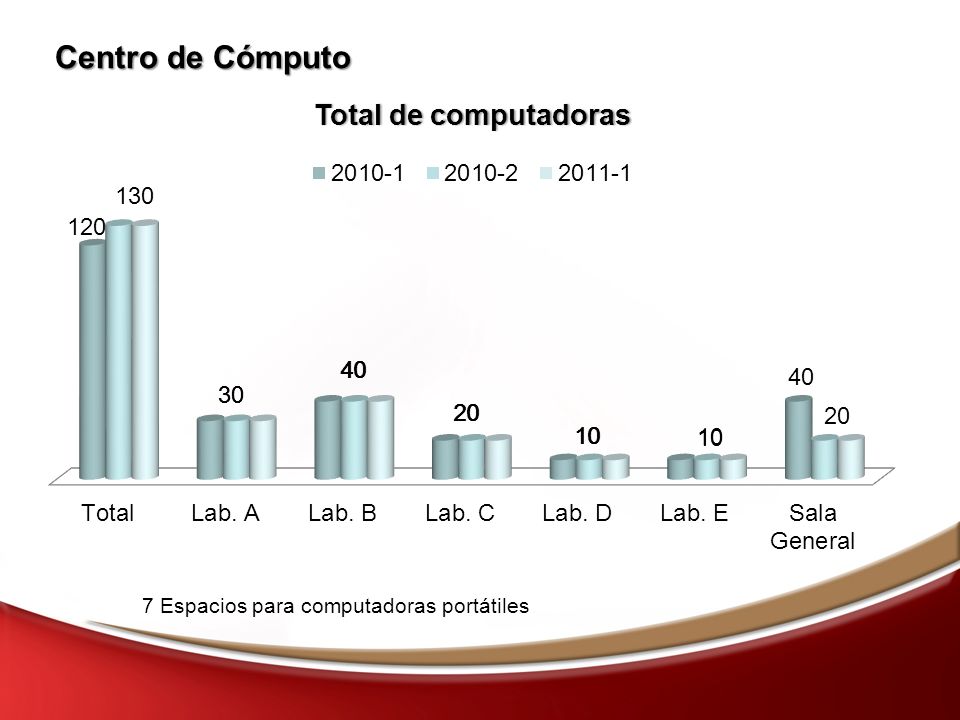 Centro de Cómputo 7 Espacios para computadoras portátiles