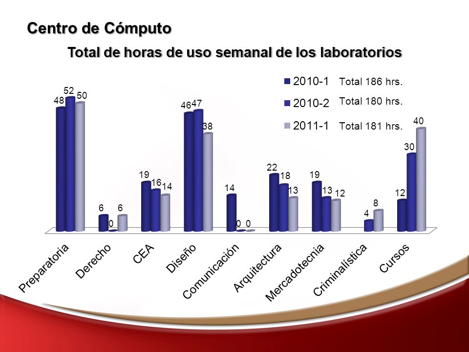 Centro de Cómputo Total 186 hrs. Total 180 hrs. Total 181 hrs.