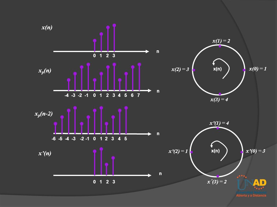 x(n) xp(n) xp(n-2) x’(n) x(1) = 2 x(2) = 3 x(0) = 1 x(3) = 4 x’(1) = 4