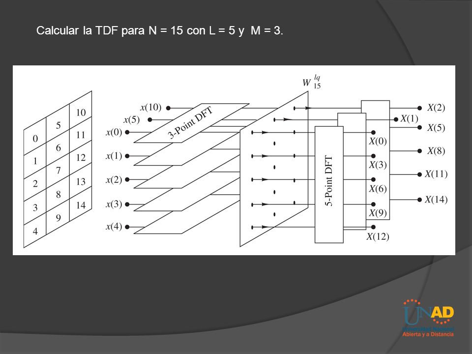 Calcular la TDF para N = 15 con L = 5 y M = 3.