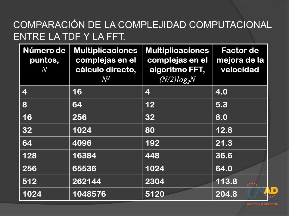 COMPARACIÓN DE LA COMPLEJIDAD COMPUTACIONAL ENTRE LA TDF Y LA FFT.