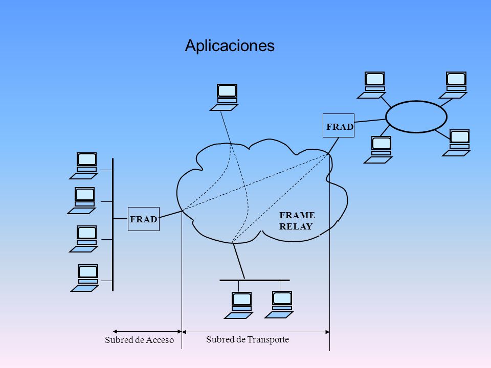Aplicaciones FRAD FRAME RELAY Subred de Transporte Subred de Acceso