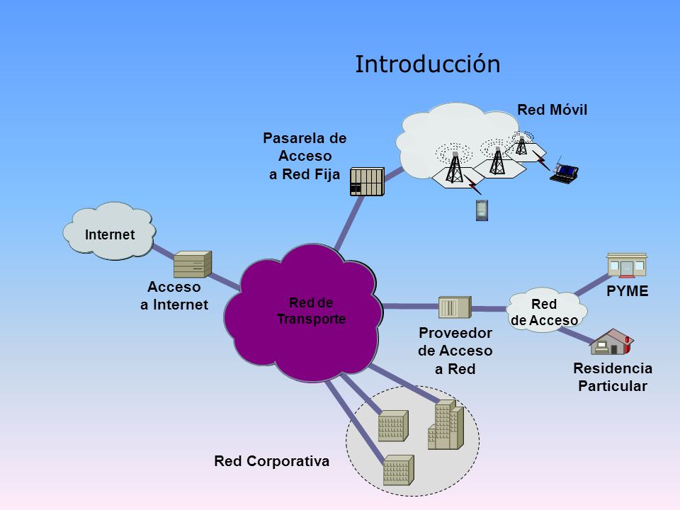 Introducción Red Móvil Pasarela de Acceso a Red Fija Acceso PYME