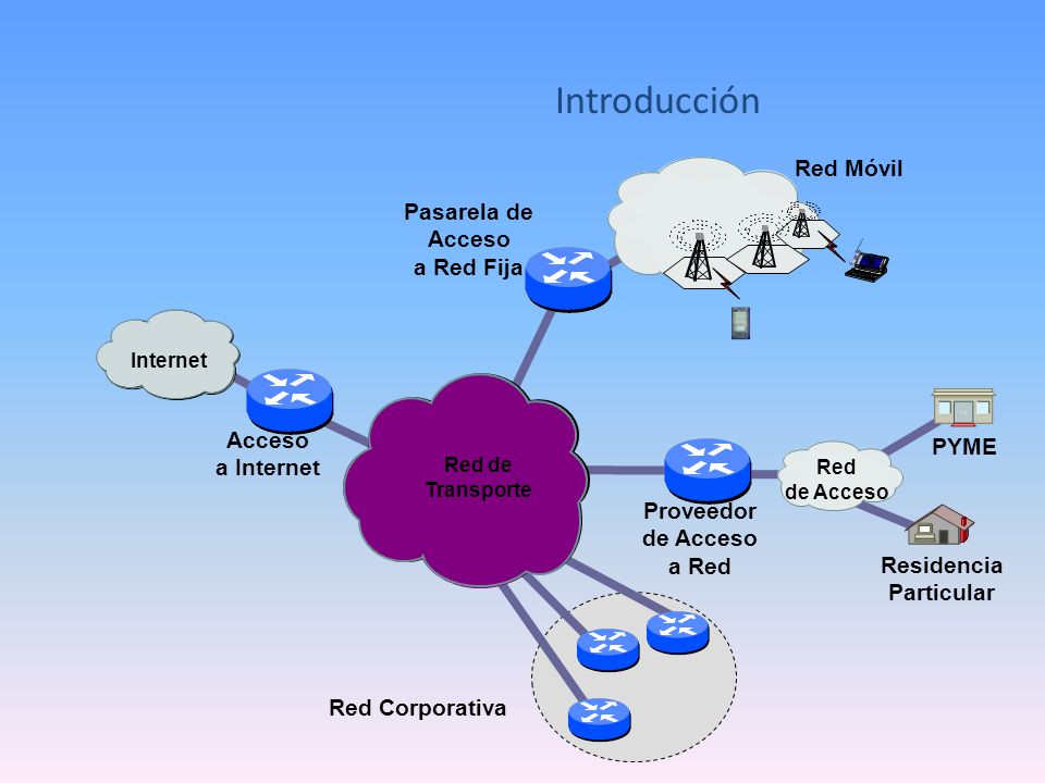 Introducción Red Móvil Pasarela de Acceso a Red Fija Acceso PYME