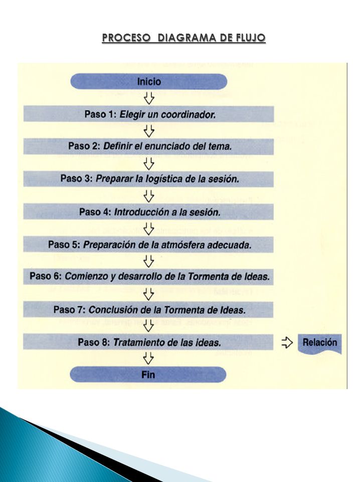 PROCESO DIAGRAMA DE FLUJO