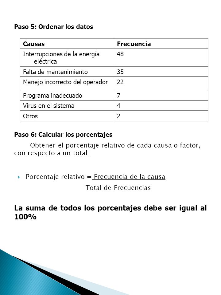 La suma de todos los porcentajes debe ser igual al 100%