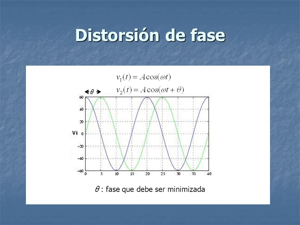 Distorsión de fase θ θ : fase que debe ser minimizada