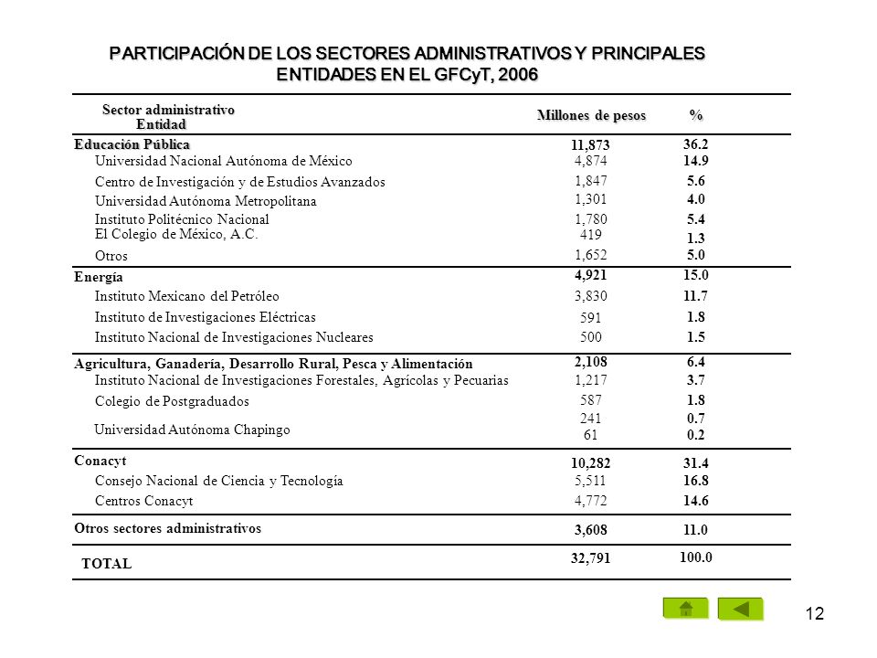 PARTICIPACIÓN DE LOS SECTORES ADMINISTRATIVOS Y PRINCIPALES ENTIDADES EN EL GFCyT, 2006