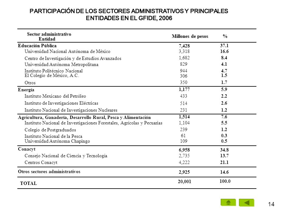 PARTICIPACIÓN DE LOS SECTORES ADMINISTRATIVOS Y PRINCIPALES ENTIDADES EN EL GFIDE, 2006